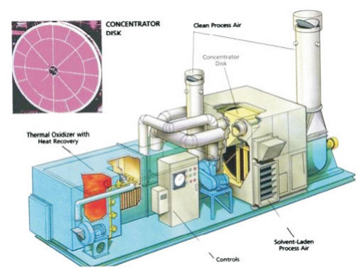 沸石轉輪濃縮系統(ROTOR)